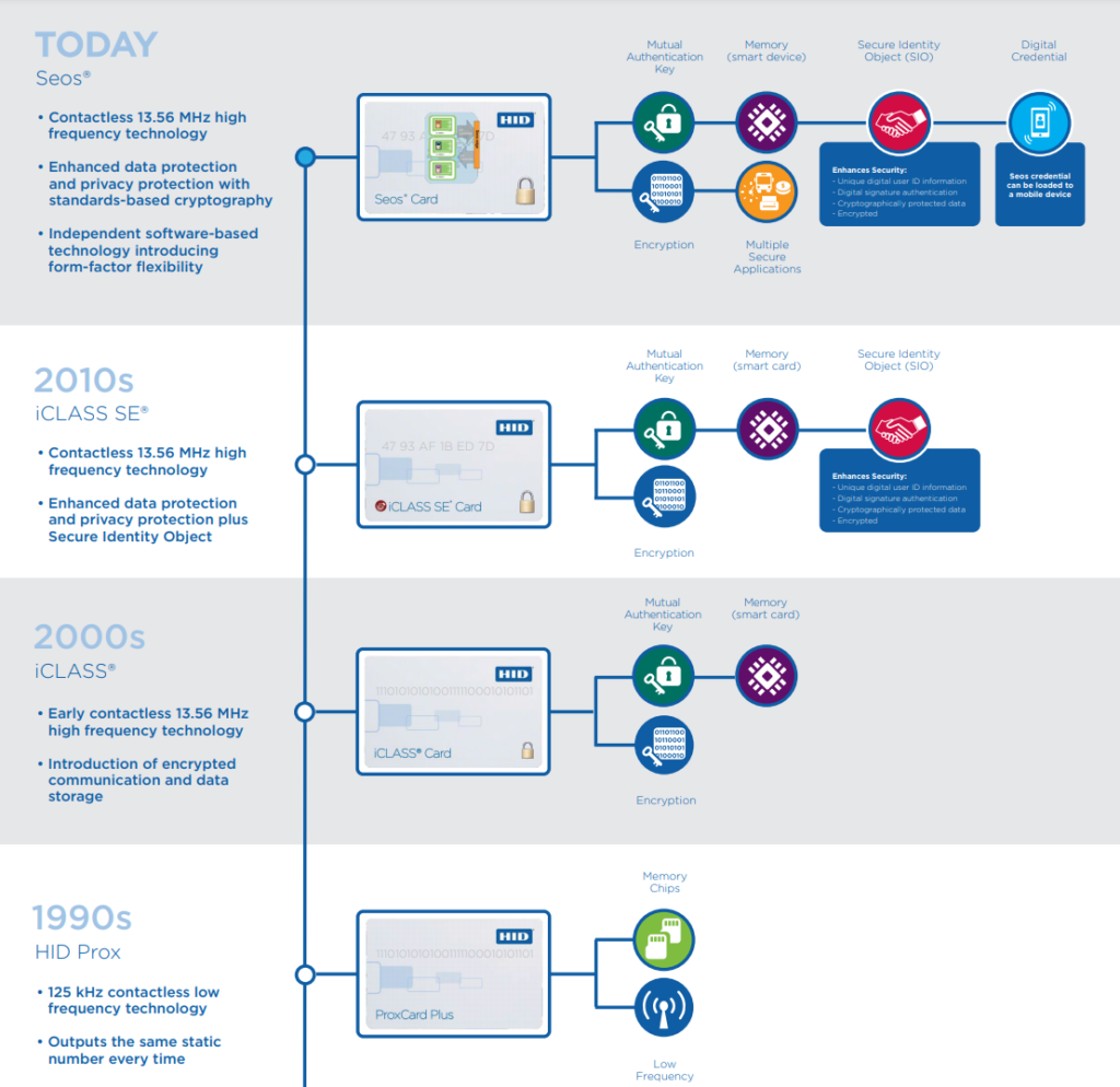 HID cards guide: Which are the main technologies? | Digital ID