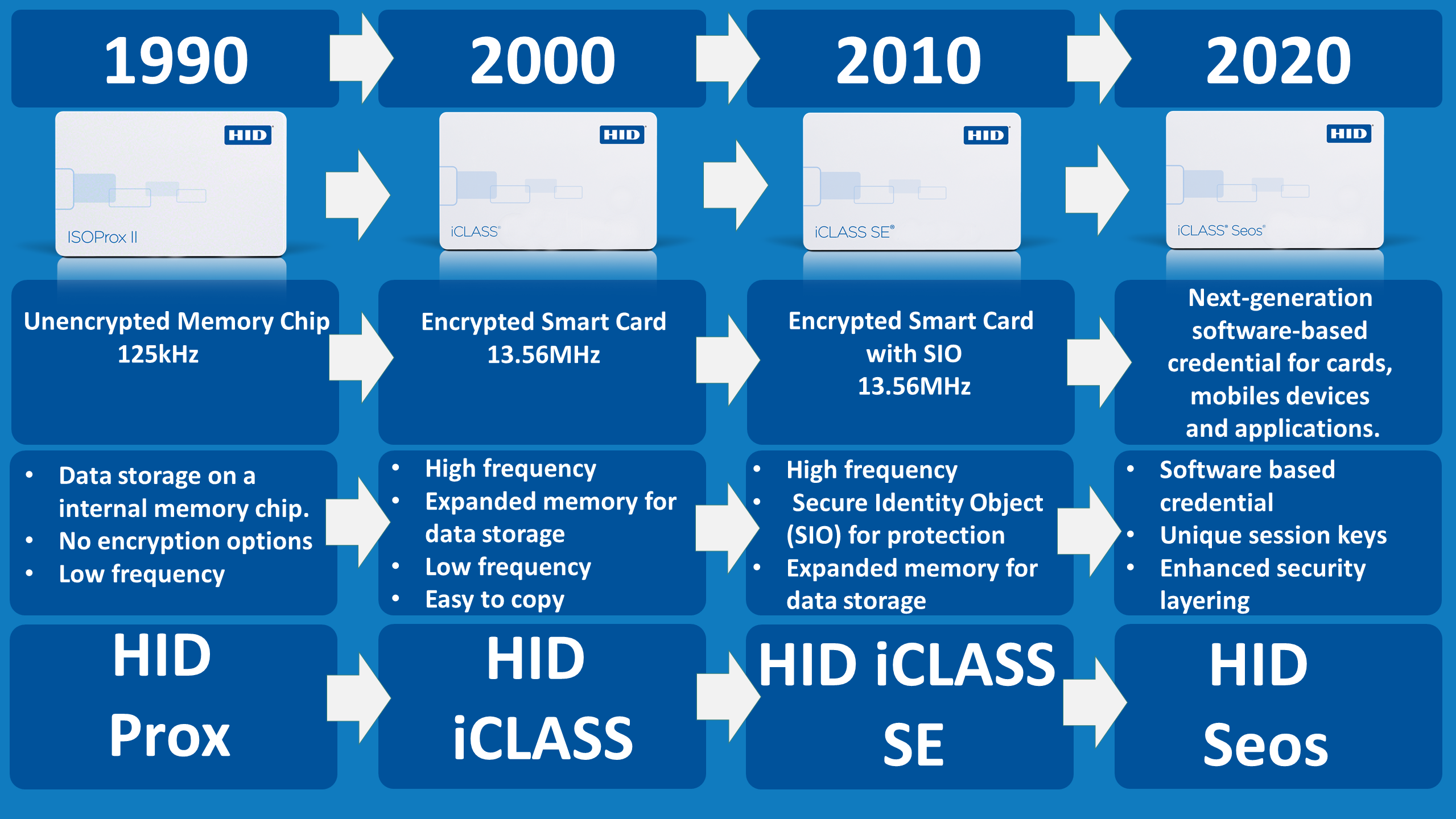 HID cards guide: Which are the main technologies? Digital ID