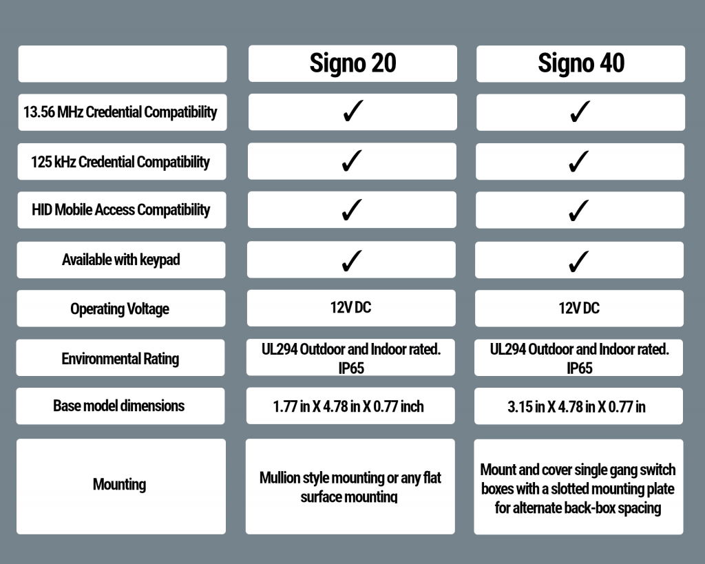 thumbnail image 2 of HID Signo 20 Smart Card Reader – Black/Silver RFID Reader, 20NKS-T1-000000 2 of 4
